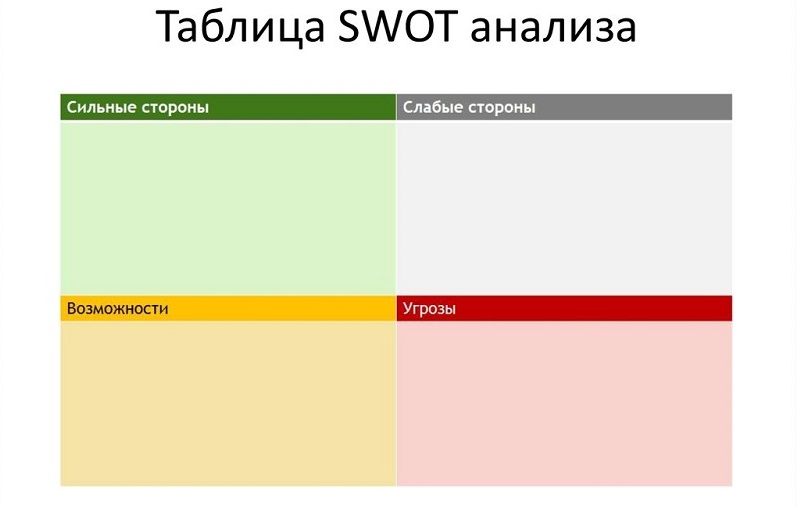 таблица SWOT-анализа