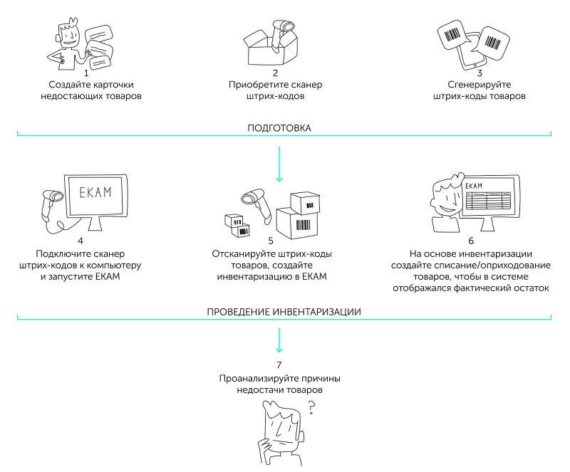 Схема инвентаризации с использованием считывания штрих-кодов товаров