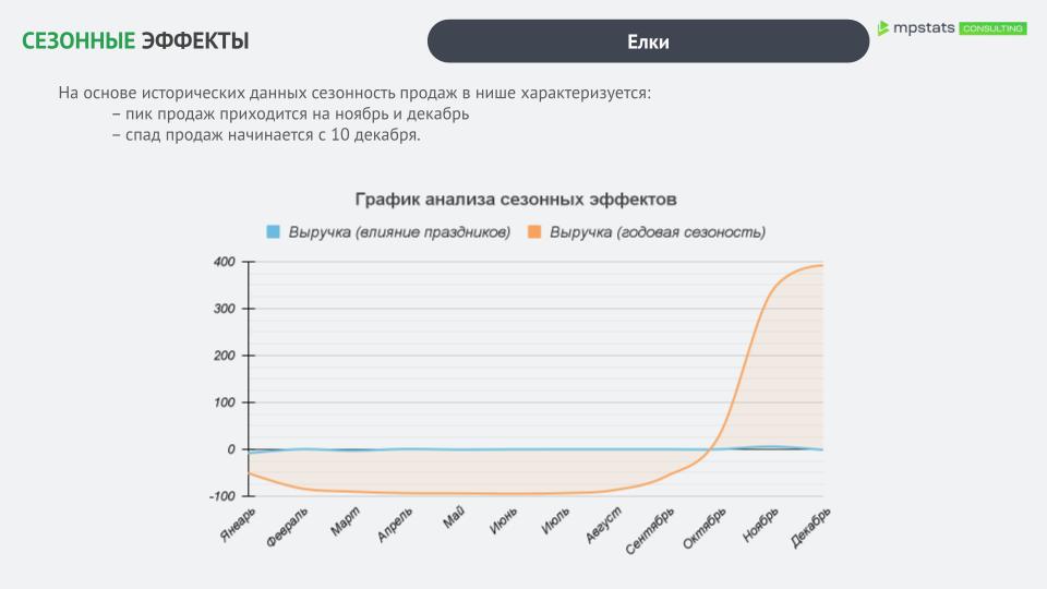 Прирост ниши за последний год составил 65.27 % График тренда