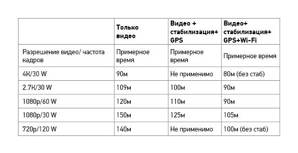 Сколько времени держит заряд батарея GoPro?