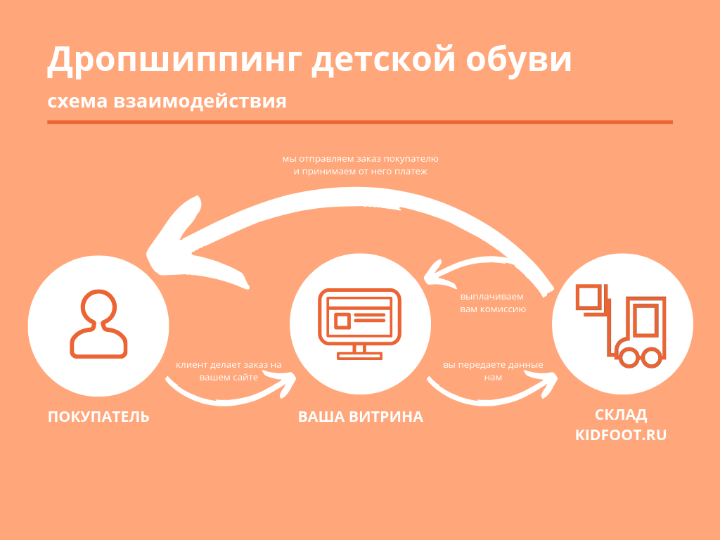 Дропшиппинг схема работы