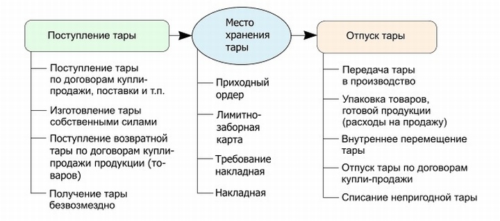 Процесс движения тары в торговой организации