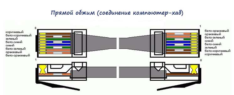 Как обжать сетевой кабель LAN своими руками