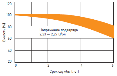 Срок службы аккумулятора Delta HR в буферном режиме (5 лет)