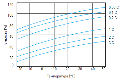 График влияния температуры на емкость аккумулятора Delta HR