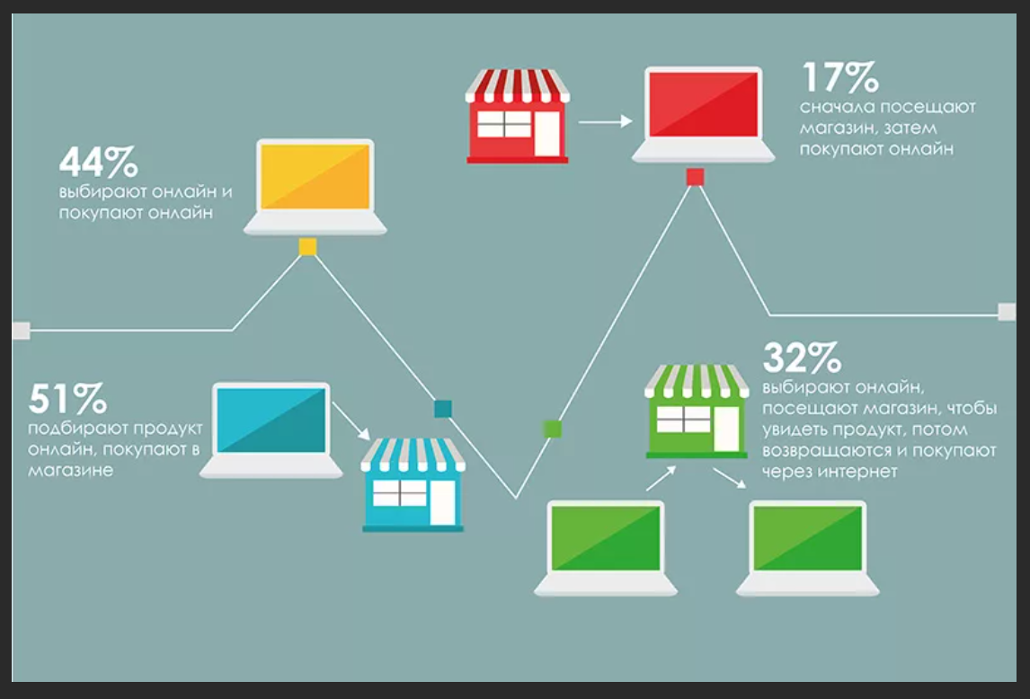 Офлайн каналы. Интернет магазин офлайн.