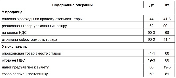 Учет тары в торговой организации – бухгалтерские и налоговые нюансы