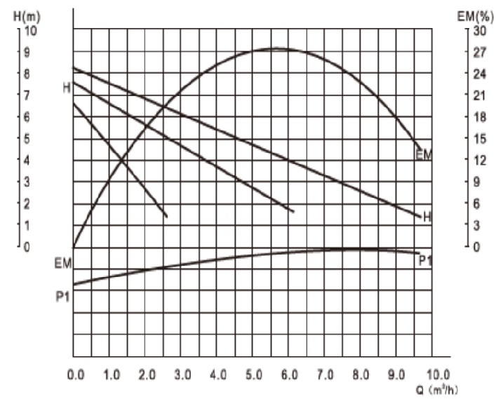 График рабочих характеристик насоса