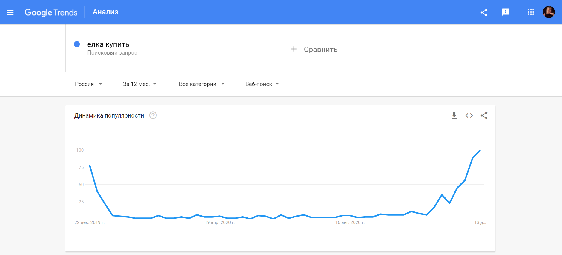 Пример динамики поискового запроса в Google Trends 