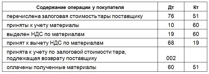 Проводки при передаче возвратной тары покупателю товара