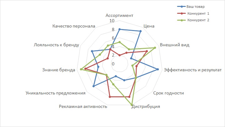 многоугольник конкурентоспособности