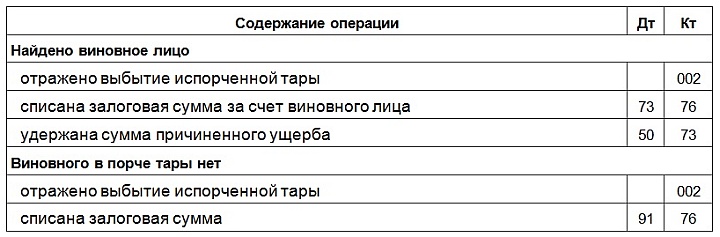 Проводки при утере или порче возвратной тары