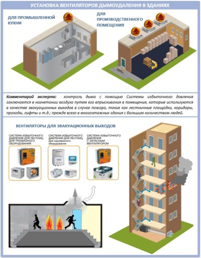 Монтаж систем дымоудаления