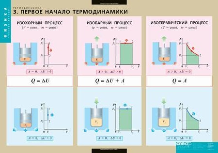 комплект таблиц по термодинамике