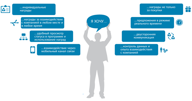 Программа лояльности с точки зрения покупателя 