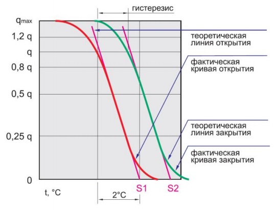 График закрытия и открытия терморегулятора