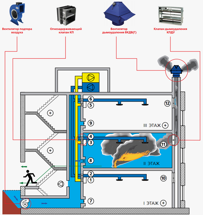Схема и основные компоненты системы противодымной вентиляции