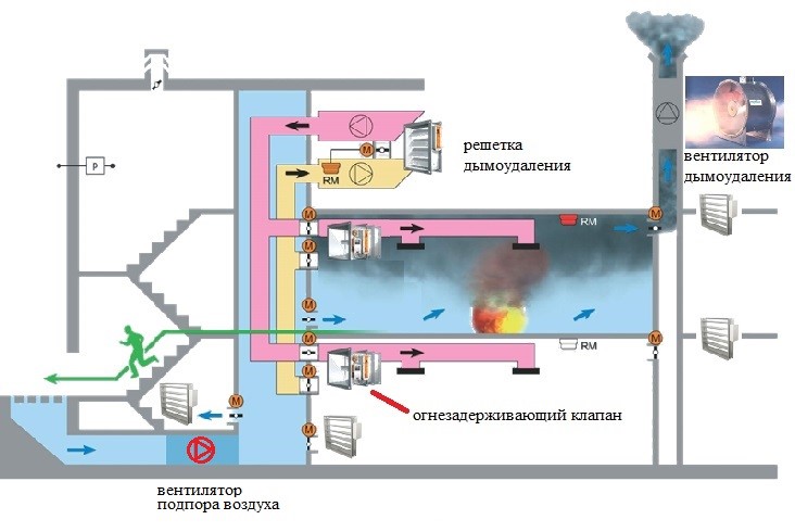 Схема работы системы дымоудаления