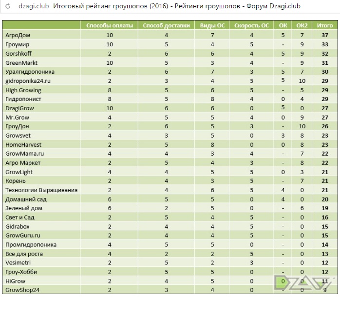 Rating shop. Dzagi список магазинов статья. Гроушопы Москвы.