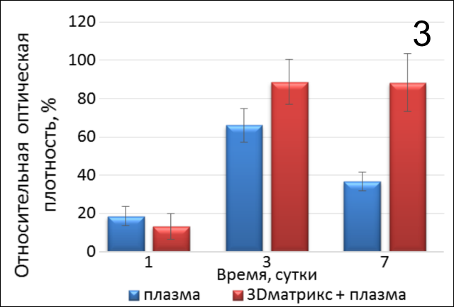 3 Пролиферативная активность фибробластов человека в присутствии активированной плазмы и активированной плазмы на коллагеновом 3D-матриксе.png