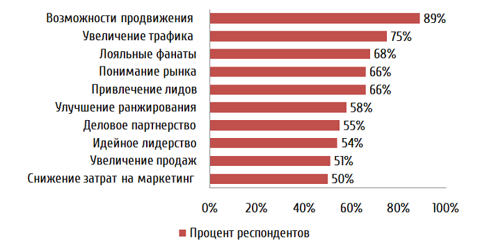 преимущества smm