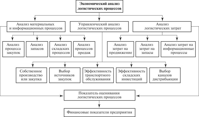 Структура анализа логистических процессов