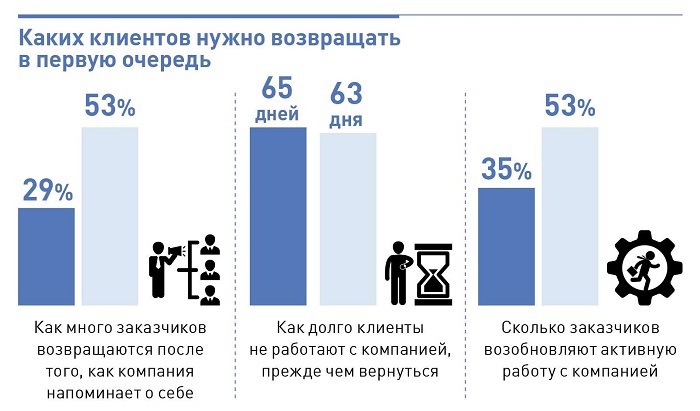 клиенты которых нужно возвращать