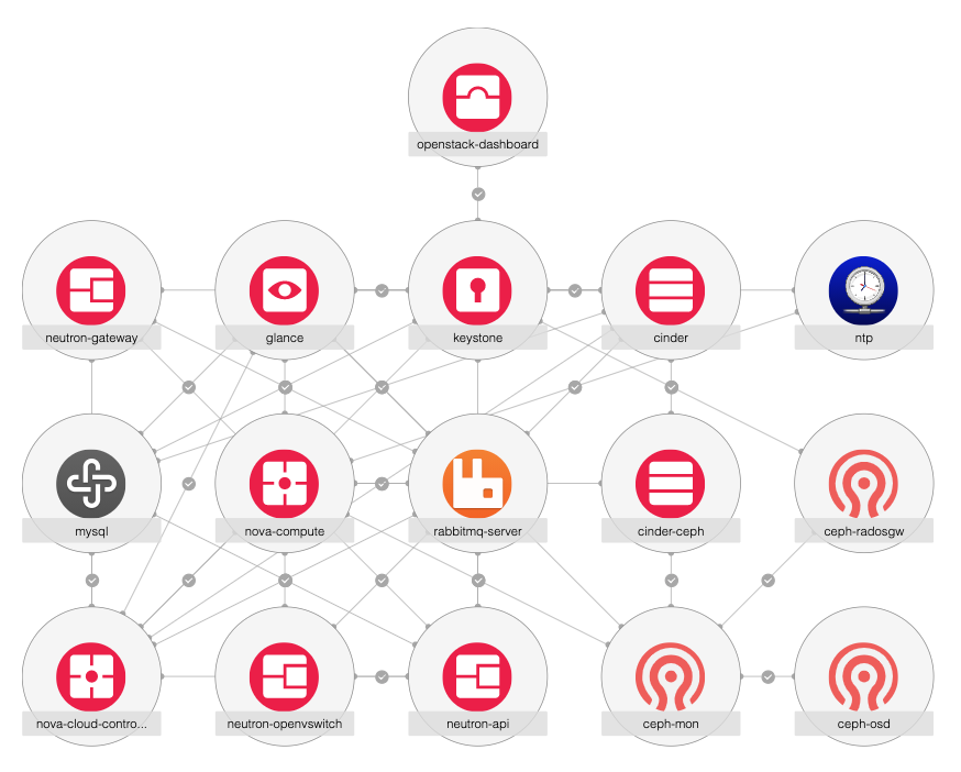 OpenStack architecture