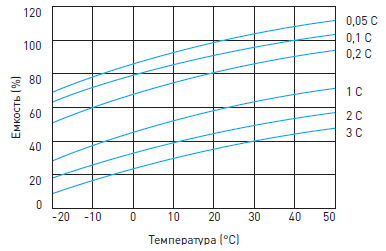 График влияния температуры на емкость батареи ИБП DELTA HR-W