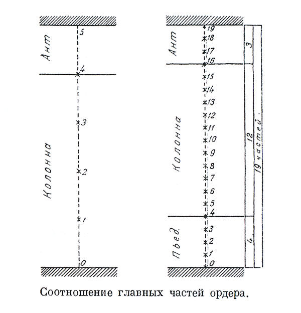 Соотношение главных частей ордера.