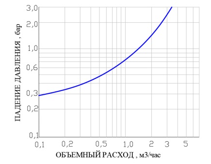 График расходно-напорных характеристик