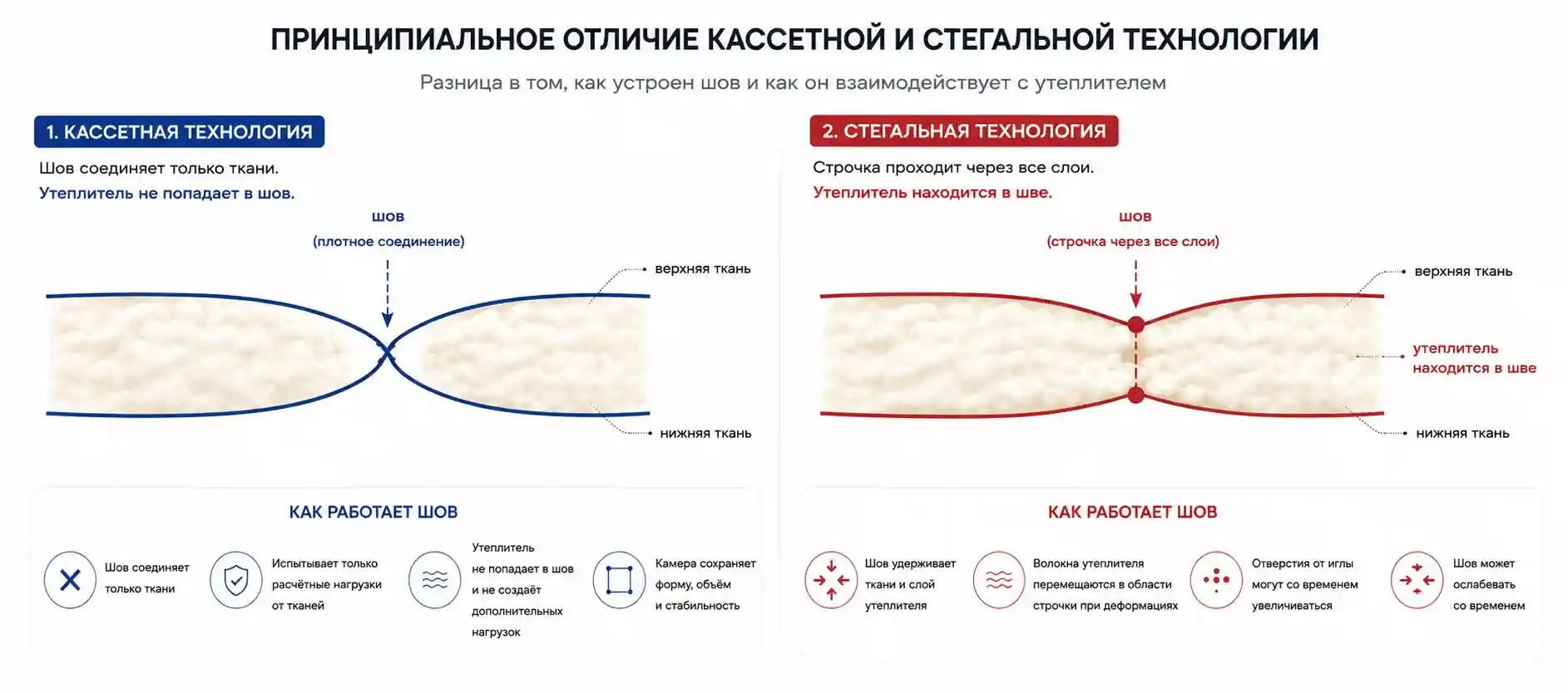 Сравнение кассетной и стегальной технологий: положение утеплителя относительно шва