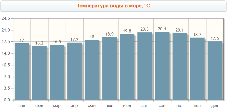 Сезон серфинга в Марокко
