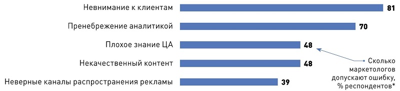 Какие ошибки при лидогенерации компании допускают чаще всего