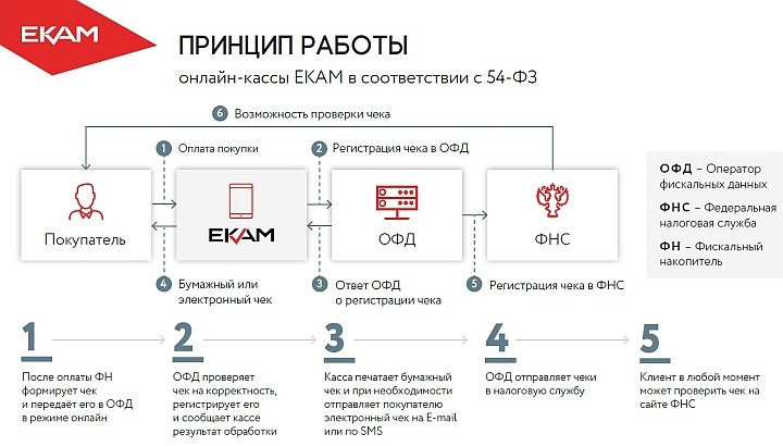 Схема обработки фискальной информации при пробитии ЭЧ на онлайн-кассе
