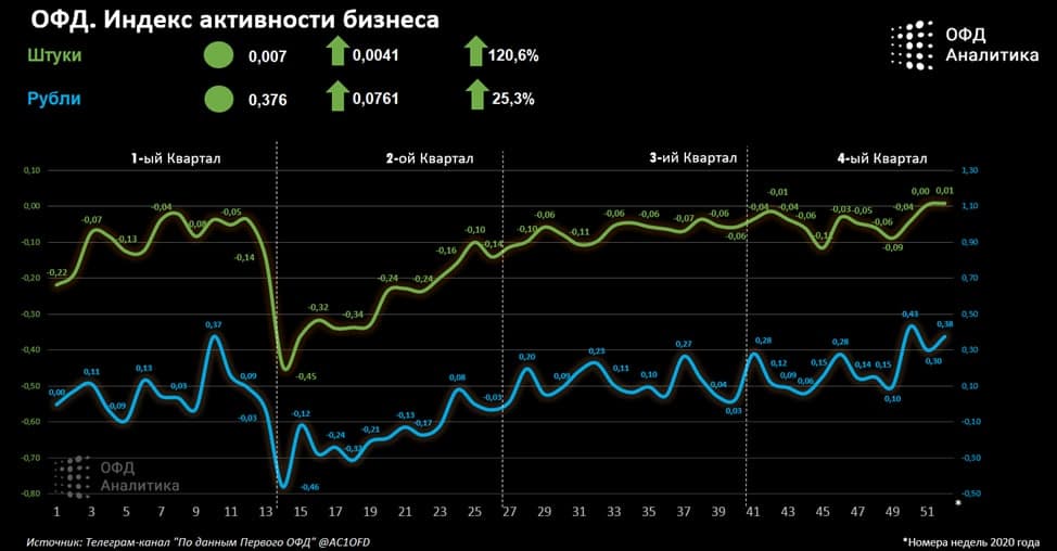 Индекс бизнес активности