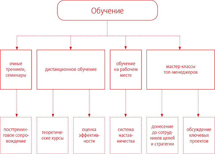 Формы обучение персонала