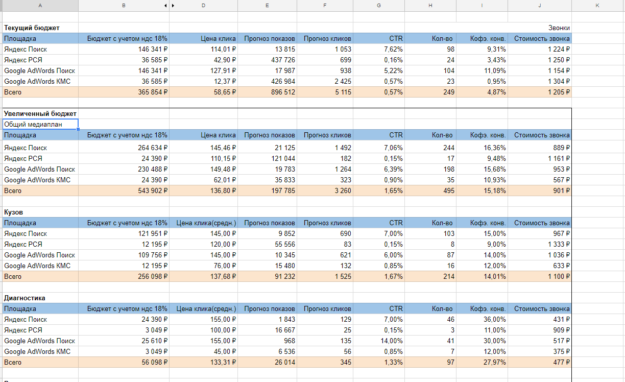 Отчет контекст. Медиаплан рекламной кампании. План рекламной кампании таблица. Медиаплан контекстная реклама. Таблица с бюджетом на рекламу.
