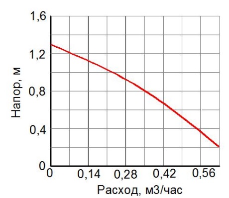 График расходно-напорных характеристик насоса