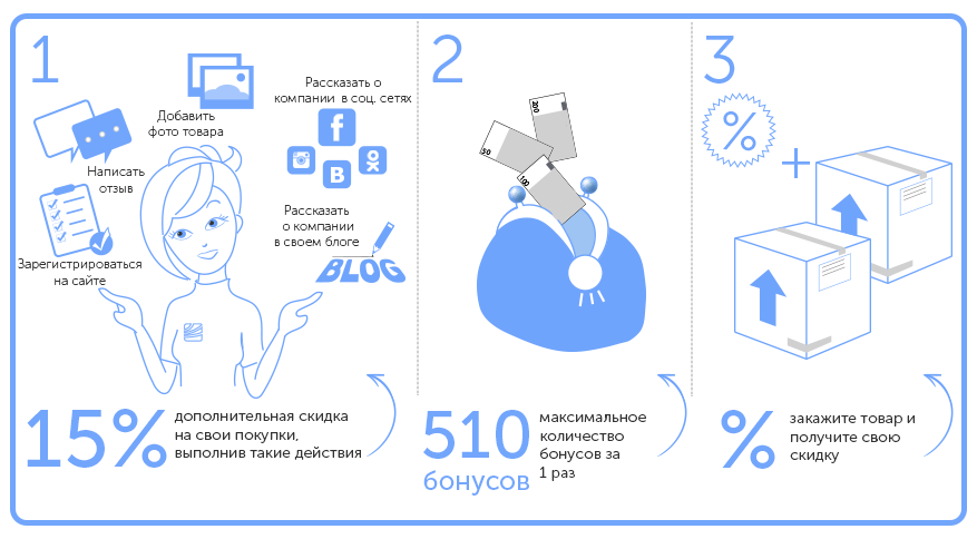 Схема работы бонусной системы 