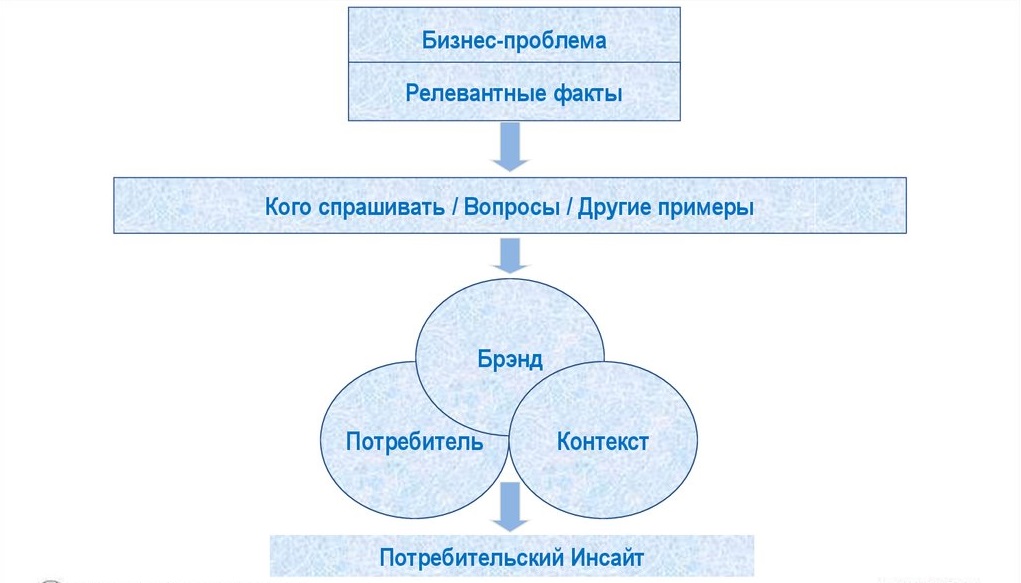 Инсайт дня пример образец