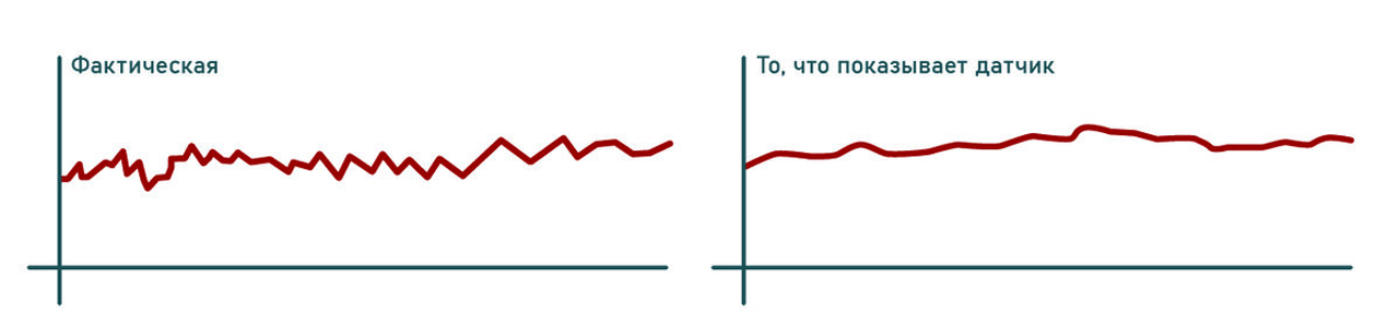 Тепловая инерция датчиков температуры
