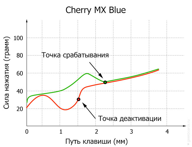 Cherry MX Blue diagram