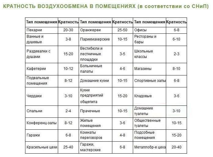 Кратность воздухообмена в помещениях в соответствии со СНиП