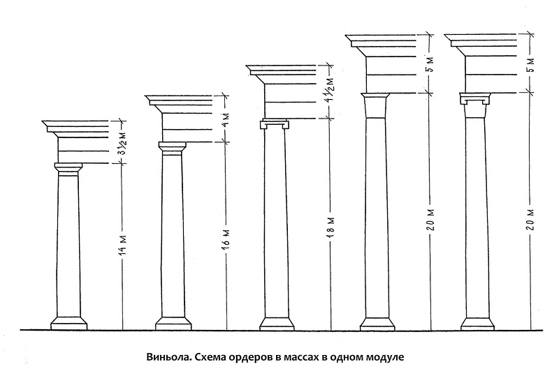 Виньола. Схема ордеров в одном модуле