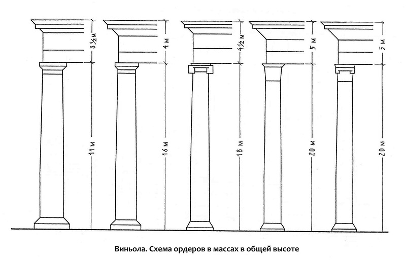 Виньола. Схема ордеров в массах в одной высоте.