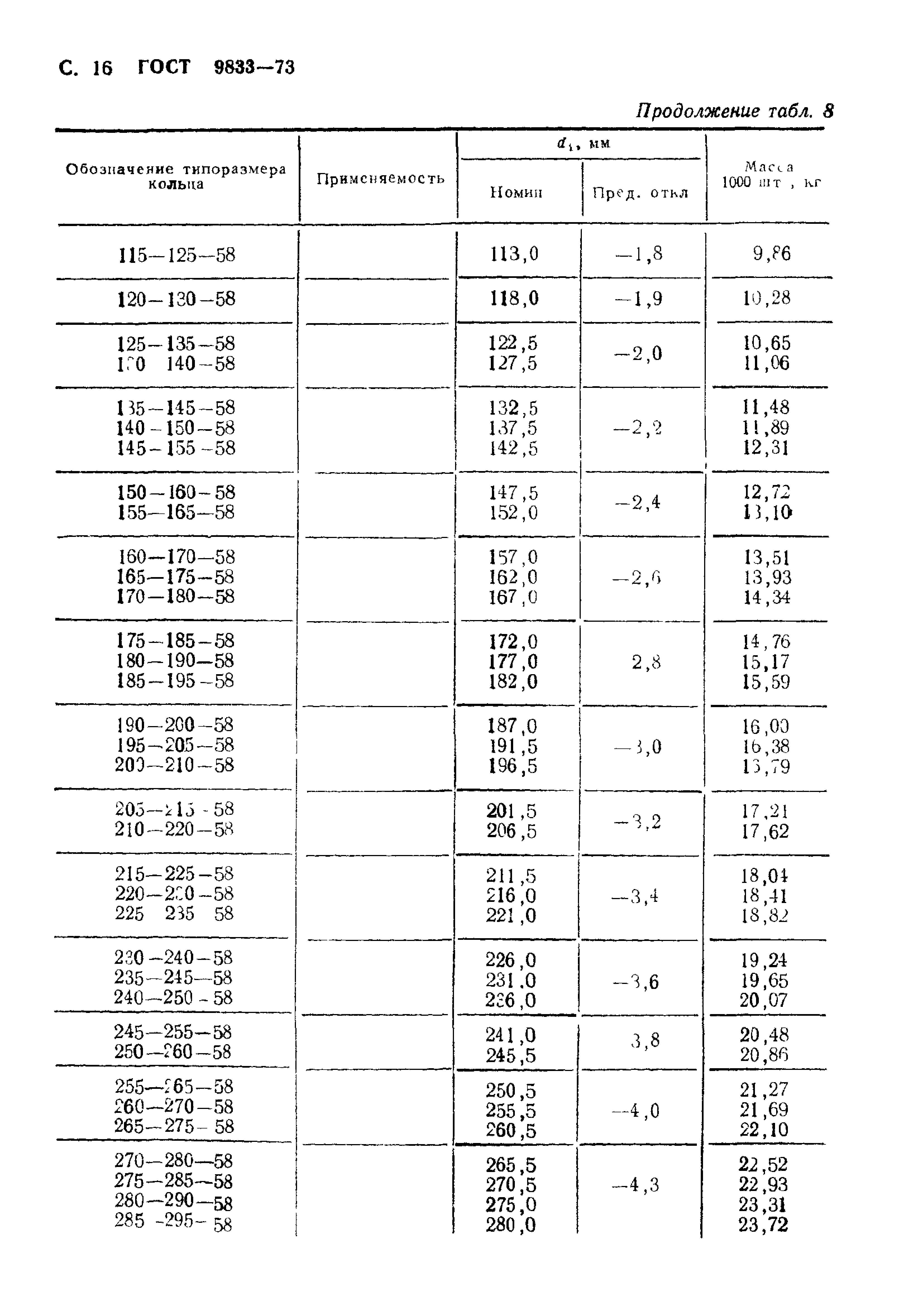 Кольца по ГОСТ 9833-73