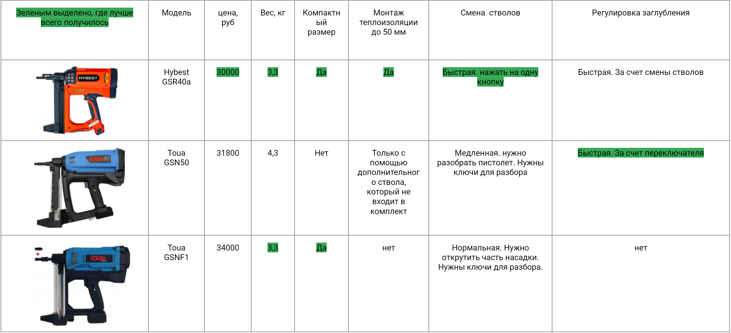 sravnenie.pСравнение газовых монтажных пистолетовng