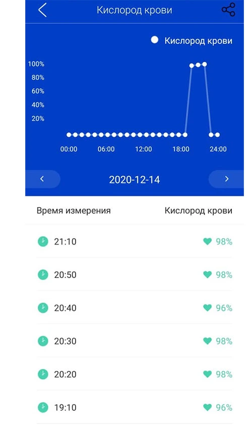 Izmerenie-saturacii-chasami-healthband-pro-80me-statistika