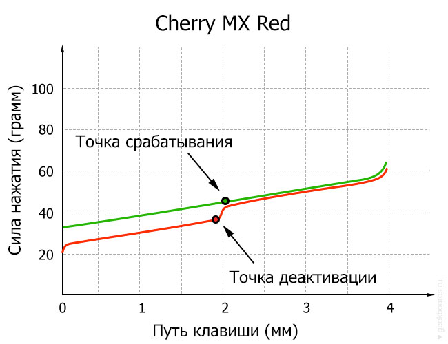 Cherry MX Red diagram
